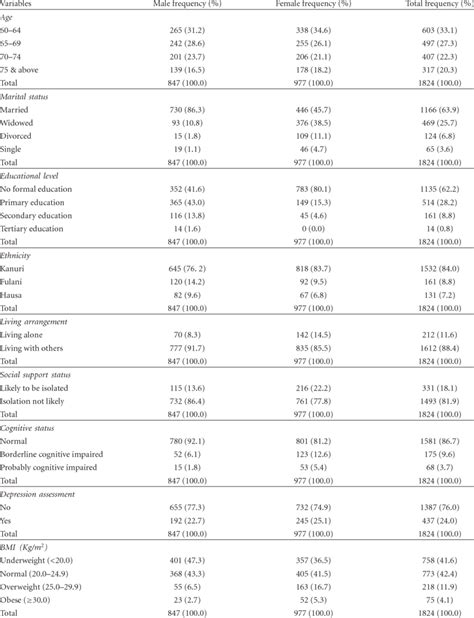 Respondents Sociodemographic And Health Related Variables By Sex