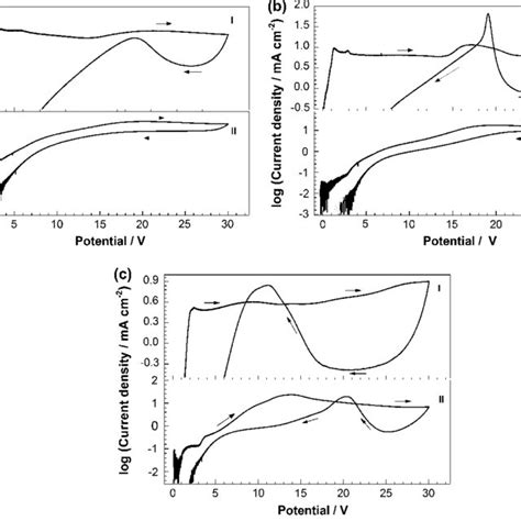 Cyclic Voltammograms Cvs Scan Rate 1 V S À1 First And Second Download Scientific Diagram