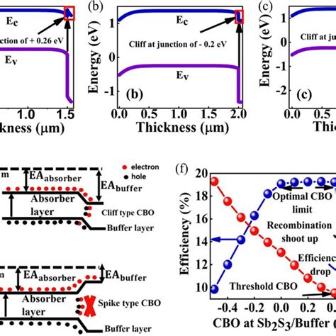 A Schematic Of Energy Level Diagram Of Sb2S3 Solar Cell With A Large