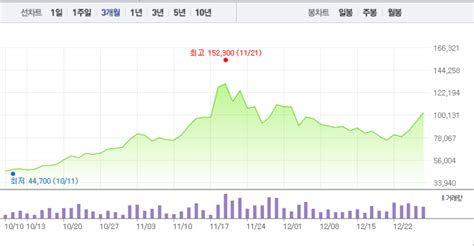 특징주 신라젠 3거래일 연속 급등세 이후 강보합078 ↑