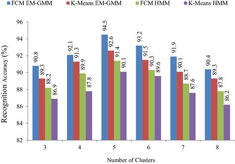 Recognition accuracy (%) for the existing and proposed speech ...