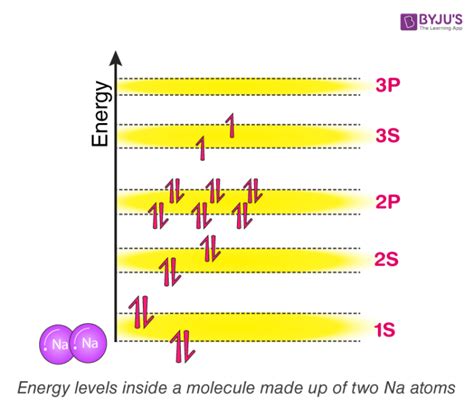 Band Theory Of Solids Energy Bands In Solids Explanation With