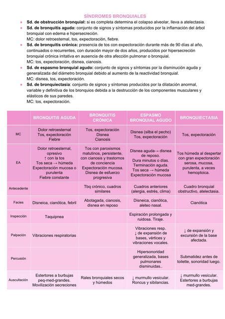 Síndromes Respiratorios Jorge Eduardo Urañabi Callau uDocz