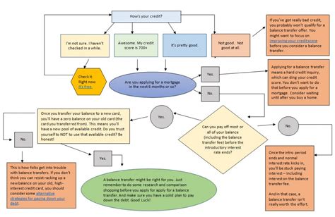 Should You Apply for a Balance Transfer?