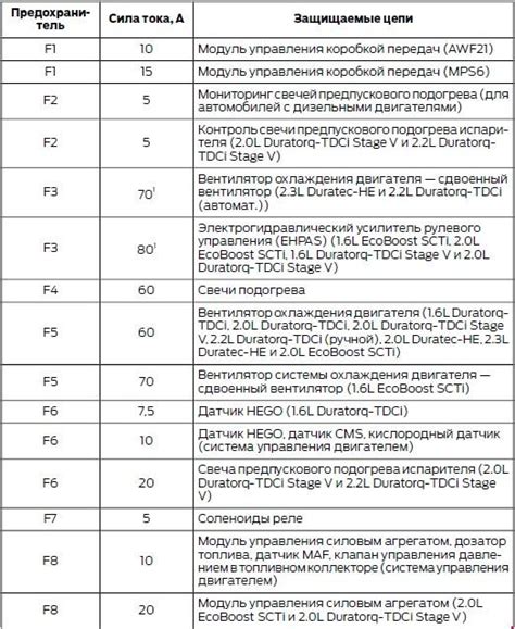 Форд фокус 3 схема предохранителей прикуриватель 58 фото - wForm.ru