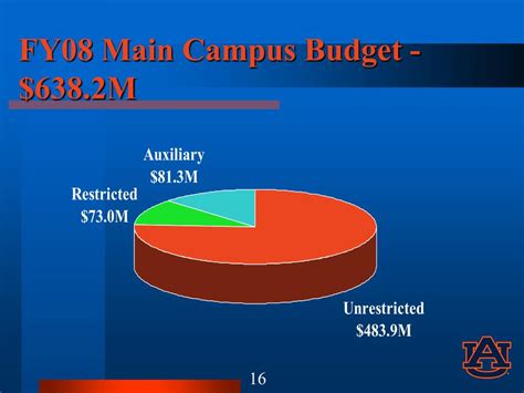 Ppt Auburn University Fy09 Budget Development And Proposed Tuition