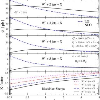 The Renormalization Scale Dependence Of The Total Cross Section Using A