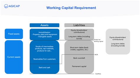 Working Capital Requirement Wcr Complete Guide 📒 Agicap