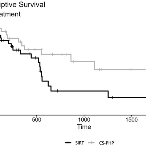 Kaplanmeier Graph Of Overall Survival In Days Moderated Estimation