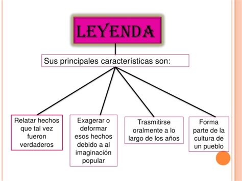 Cuadros Sinópticos Sobre La Leyenda Y Sus Características Cuadro