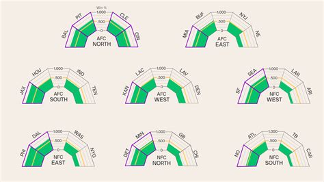 Charted: AFC North dominating the NFL