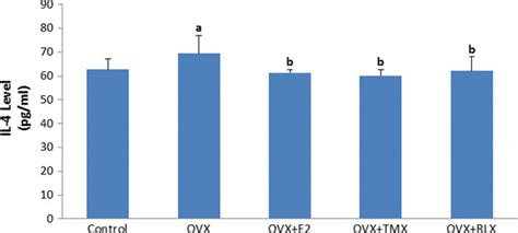 The Effects Of 17β Estradiol E2 Tamoxifen Tmx And Raloxifene