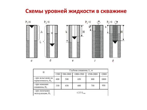Условия прочности колонны. Схемы уровней жидкости в скважине ...