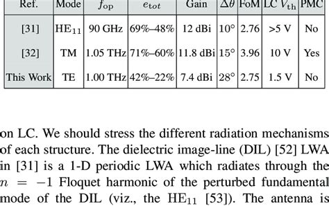 Performance of LC-based 1-D LWAs | Download Scientific Diagram