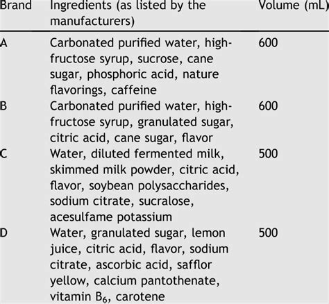 Ingredients of soft drinks selected for analyses. | Download Table