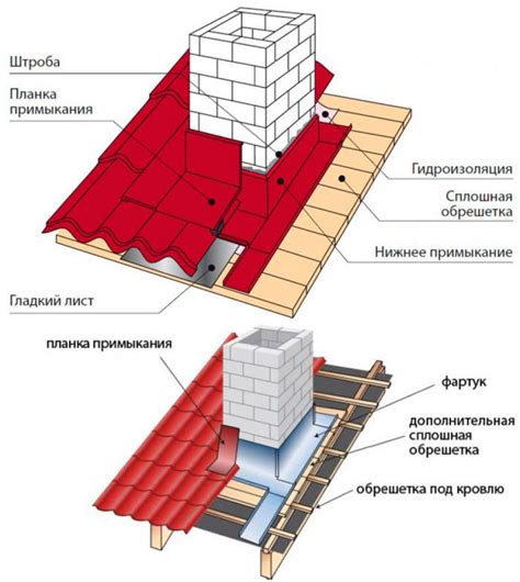 Зачем нужна планка примыкания для кровли (верхней и нижней): монтаж на ...