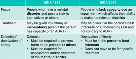 Mental Capacity Act Mental Health Act And Ethics Flashcards Quizlet