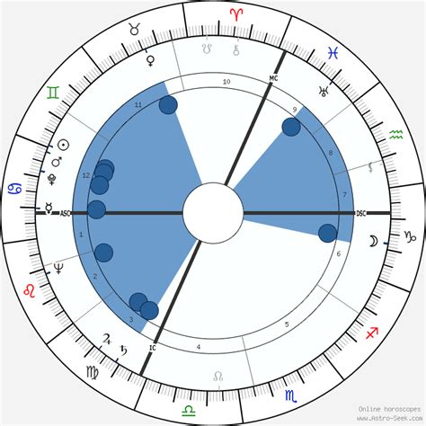 Birth Chart Of Jane Russell Astrology Horoscope