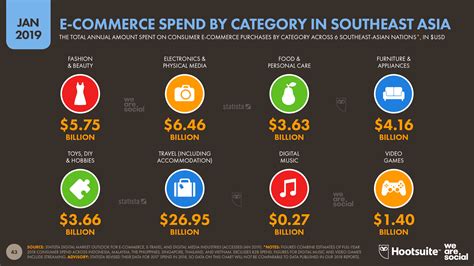 Ecommerce In Southeast Asia Essential Trends For 2019 — Datareportal