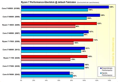 Neuer Artikel: Launch-Analyse AMD Ryzen 7 | 3DCenter.org