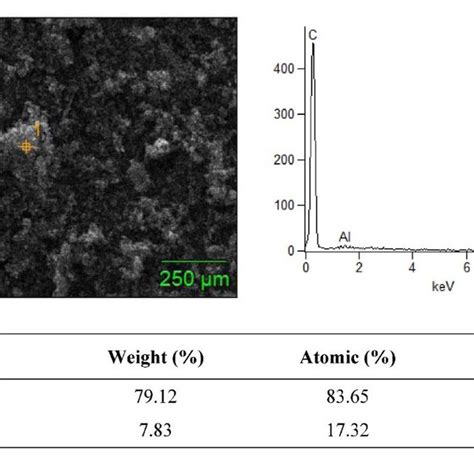 Sem Eds Spectrum Of Boron Carbide 0 Graphene Nanoparticles