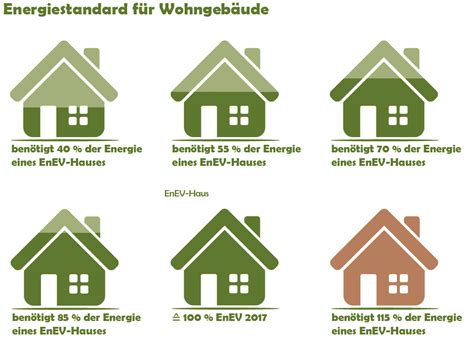 Kfw Effizienzhaus Als Energiestandard F R Geb Ude