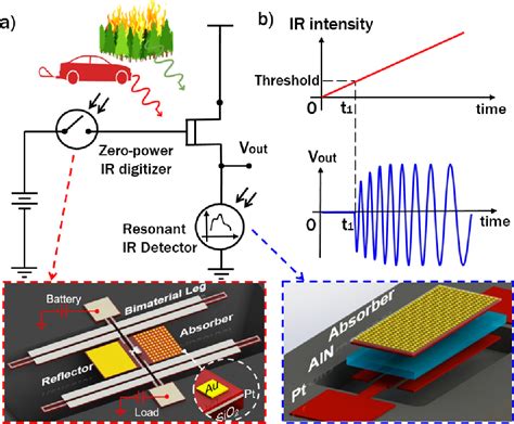 Figure From Mems Infrared Resonant Detectors With Near Zero Power