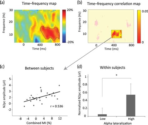 Relationship Between Anticipatory Alpha Signals And The Subsequent