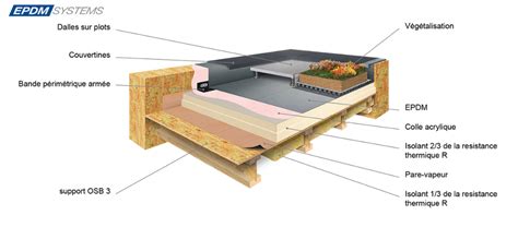 Kit De Toiture Chaude Avec Isolant Pir Et Membrane Epdm Isolation