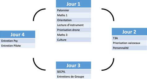 D Roulement Des S Lections Eopn Devenez Pilote