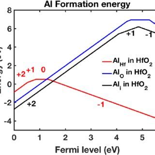 Correlation Between Dopants Segregation Trends With The Dopant Oxygen