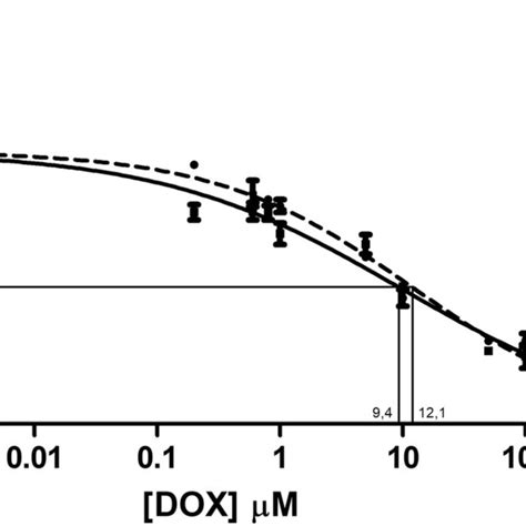 Dean Jett Fox Univariate Cell Cycle Analysis By Flow Cytometry