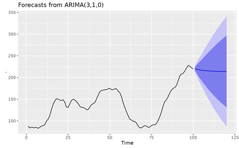 Fit Arima Model To Univariate Time Series Arima Forecast Hot Sex Picture