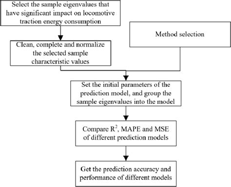 Prediction Steps Of Machine Learning Algorithm Model Download Scientific Diagram