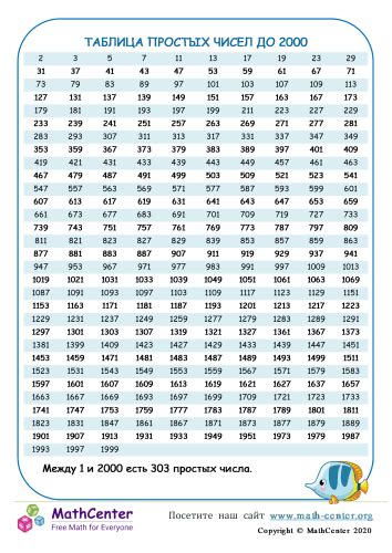 Таблица Простых Чисел До 2000 | Обучающие страницы | Math Center
