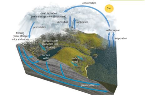 Deposition Water Cycle