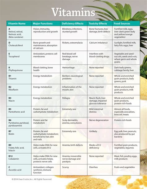 Vitamins Chart Vitamin Charts Vitamins Coconut Health Benefits