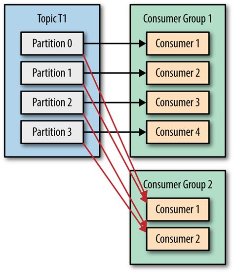 4 Kafka Consumers Reading Data From Kafka Kafka The Definitive