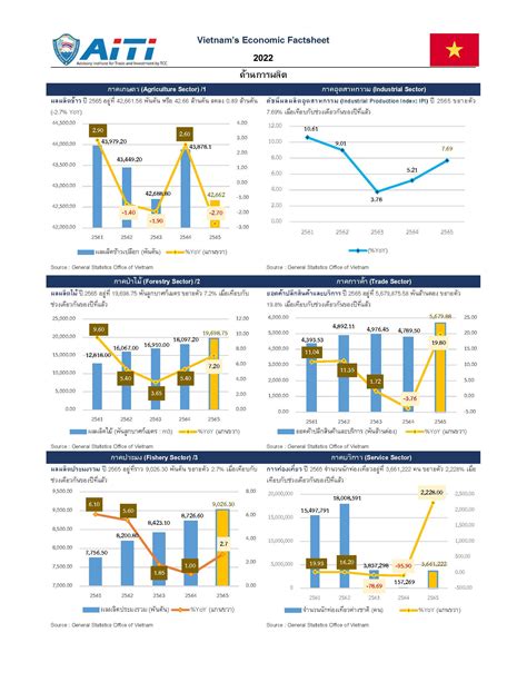 Vietnam Economic Factsheet 2565 Aiti Advising Investment And Trade