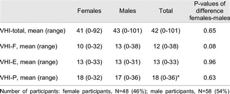 Mean And Range Of The Vhi Scores In Females Males And Total Group