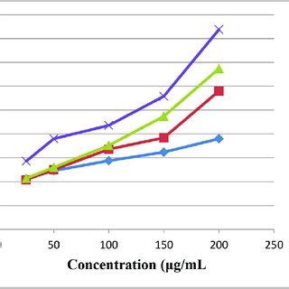 Ferric Reducing Antioxidant Power Frap Activity Versus Different