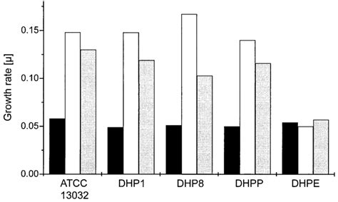 Growth Of Strains C Glutamicum Atcc 13032 Dhp1 Betp Dhp8 Betp