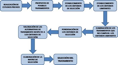 Diagrama De Flujo De Tratamiento De Aguas Residuales Gu A Esencial