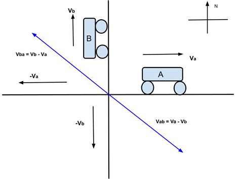 Relative Velocity Formula Geeksforgeeks