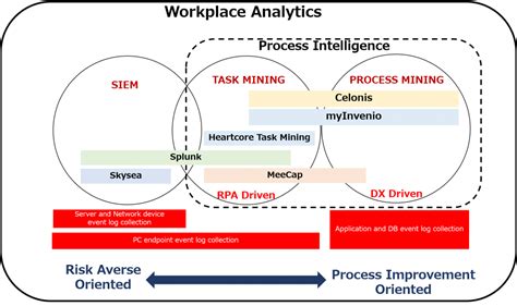 プロセスマイニング関連ツールの位置づけを整理整頓する！ Process Mining Initiative プロセスマイニング・イニシアティブ