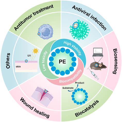 The advantages and biomedical applications of Pickering emulsion. | Download Scientific Diagram