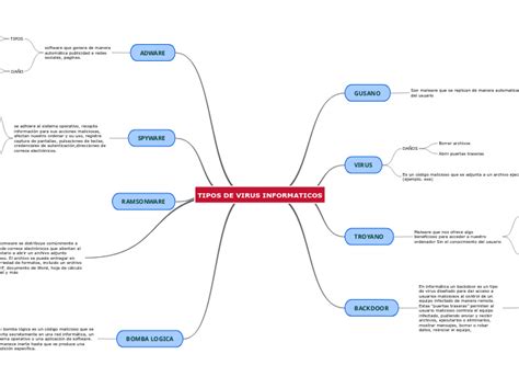 TIPOS DE VIRUS INFORMATICOS Mind Map