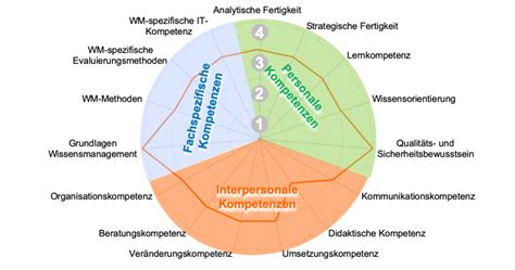 Kompetenzkatalog Wissensmanagement Wissensmanagement