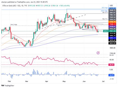 Gold Price Forecast Xau Usd Rebounds Amid Recession Fears Slowing