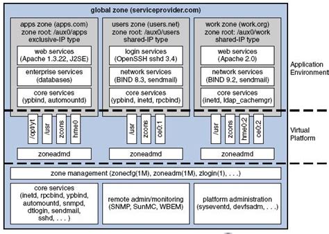 Introduction to Zones : Solaris 10 - Oracle Trainings for Apps & Fusion DBA